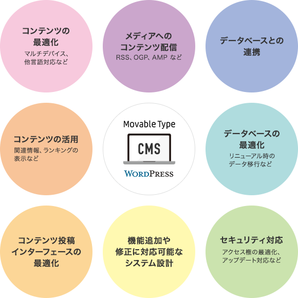 コンテンツの最適化（マルチデバイス、他言語対応など）、メディアへのコンテンツ配信（RSS、OGP、AMPなど）、データベースとの連携、コンテンツの活用（関連情報、ランキングの表示など）、データベースの最適化、コンテンツ投稿インターフェースの最適化、機能追加や修正に対応可能なシステム設計、セキュリティ対応（アクセス権の最適化、アップデート対応など）