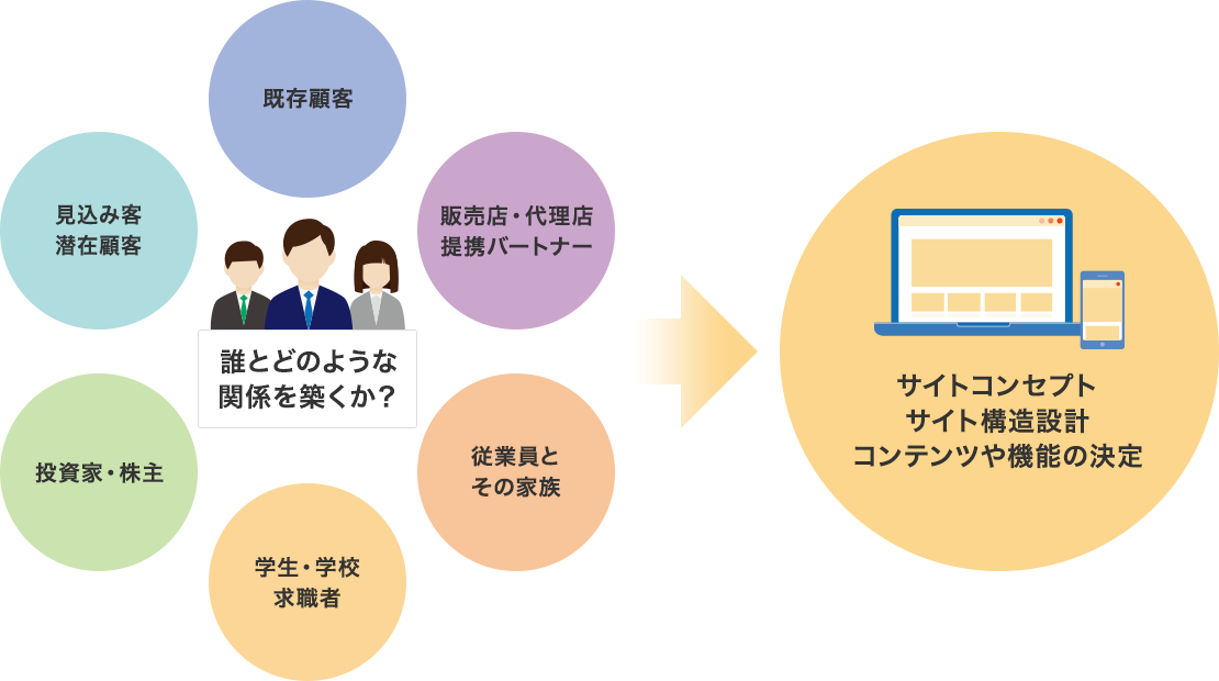 既存顧客、販売店・代理店・提携バートナー、従業員とその家族、学生・学校・求職者、投資家・株主、見込み客・潜在顧客 誰とどのような関係を築くか? サイトコンセプト、サイト構造設計、コンテンツや機能の決定
