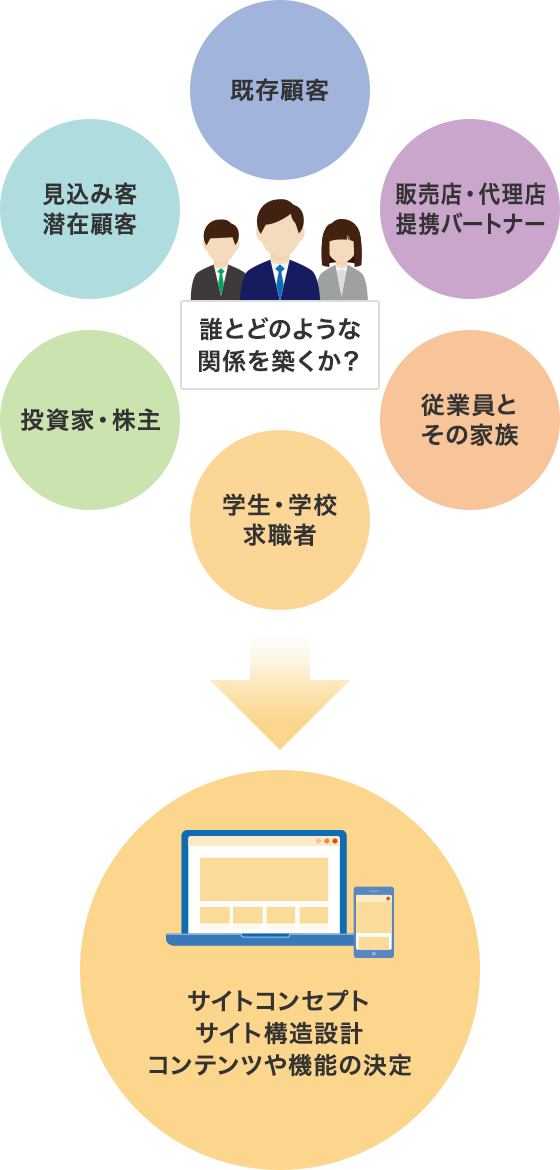 既存顧客、販売店・代理店・提携バートナー、従業員とその家族、学生・学校・求職者、投資家・株主、見込み客・潜在顧客 誰とどのような関係を築くか? サイトコンセプト、サイト構造設計、コンテンツや機能の決定