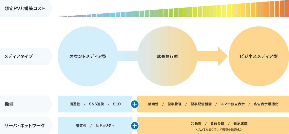 想定PVと構築コスト メディアタイプ:オウンドメディア型 < 成長移行型 < ビジネスメディア型 機能:回遊性/SNS連携/SEO + 検索性/記事管理/記事配信機能/スマホ独立表示/広告表示最適化 サーバ・ネットワーク:安定性/セキュリティ + 冗長性/負荷分散/表示速度 <AWSなどクラウド環境の最適化>