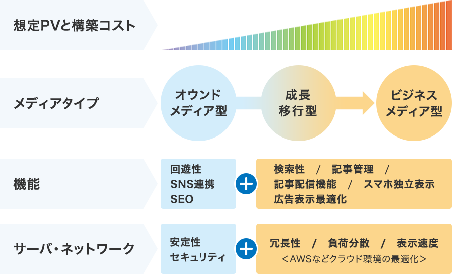 想定PVと構築コスト メディアタイプ:オウンドメディア型 < 成長移行型 < ビジネスメディア型 機能:回遊性/SNS連携/SEO + 検索性/記事管理/記事配信機能/スマホ独立表示/広告表示最適化 サーバ・ネットワーク:安定性/セキュリティ + 冗長性/負荷分散/表示速度 <AWSなどクラウド環境の最適化>