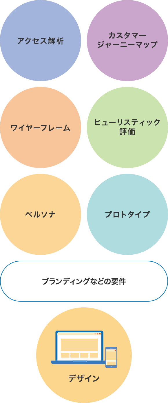 アクセス解析、カスタマージャーニーマップ、ワイヤーフレーム、ヒューリスティック評価、ペルソナ、プロトタイプ、ブランディングなどの要件、デザイン